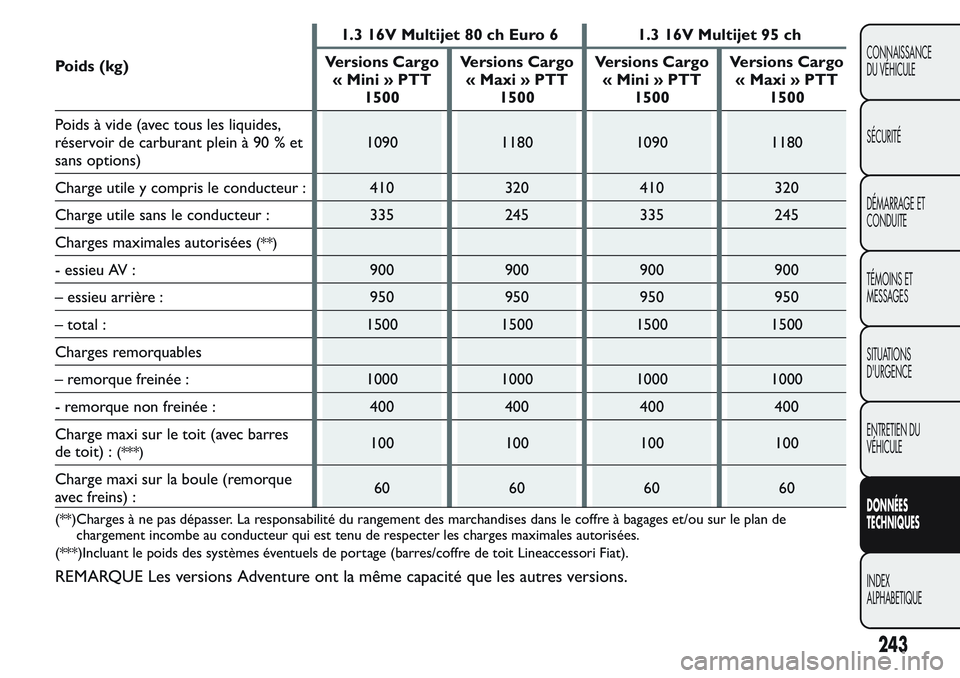 FIAT FIORINO 2017 Notice dentretien (in French) Poids (kg)1.3 16V Multijet 80 ch Euro 6 1.3 16V Multijet 95 ch
Versions Cargo
« Mini » PTT
1500Versions Cargo
« Maxi » PTT
1500Versions Cargo
« Mini » PTT
1500Versions Cargo
« Maxi » PTT
1500
FIAT FIORINO 2017 Notice dentretien (in French) Poids (kg)1.3 16V Multijet 80 ch Euro 6 1.3 16V Multijet 95 ch
Versions Cargo
« Mini » PTT
1500Versions Cargo
« Maxi » PTT
1500Versions Cargo
« Mini » PTT
1500Versions Cargo
« Maxi » PTT
1500