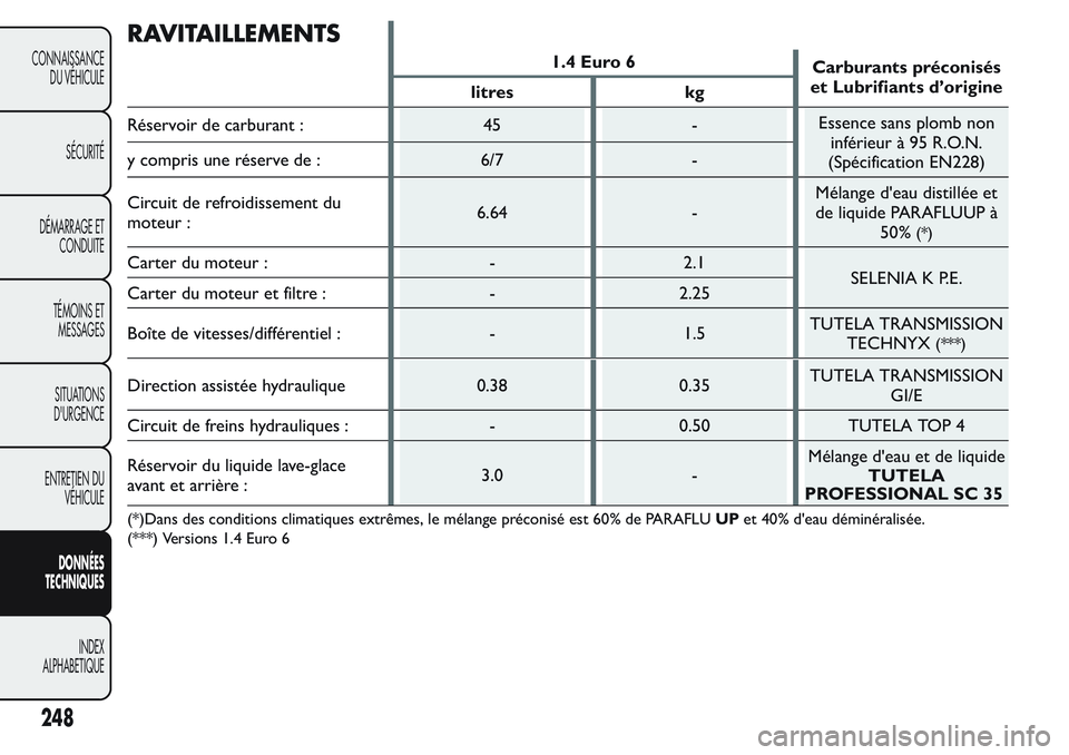 FIAT FIORINO 2017 Notice dentretien (in French) RAVITAILLEMENTS
1.4 Euro 6
Carburants préconisés
et Lubrifiants d’origine
litres kg
Réservoir de carburant : 45 -Essence sans plomb non
inférieur à 95 R.O.N.
(Spécification EN228) y compris un FIAT FIORINO 2017 Notice dentretien (in French) RAVITAILLEMENTS
1.4 Euro 6
Carburants préconisés
et Lubrifiants d’origine
litres kg
Réservoir de carburant : 45 -Essence sans plomb non
inférieur à 95 R.O.N.
(Spécification EN228) y compris un