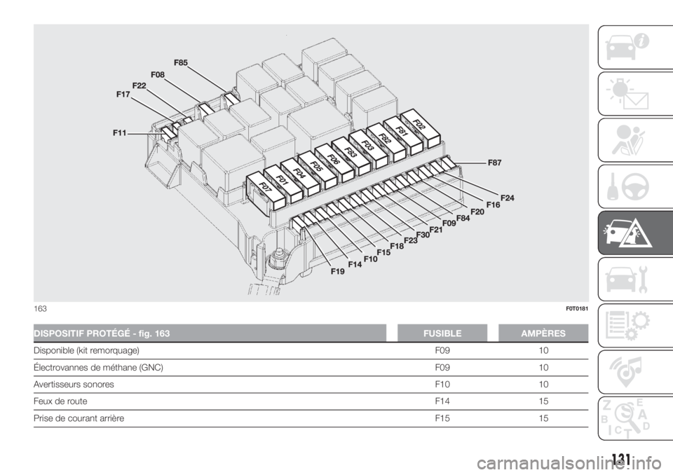 FIAT FIORINO 2018  Notice dentretien (in French) DISPOSITIF PROTÉGÉ - fig. 163 FUSIBLE AMPÈRES
Disponible (kit remorquage)F09 10
Électrovannes de méthane (GNC) F09 10
Avertisseurs sonoresF10 10
Feux de routeF14 15
Prise de courant arrièreF15 1
