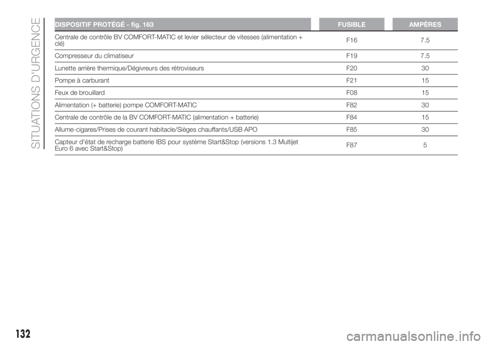 FIAT FIORINO 2018  Notice dentretien (in French) DISPOSITIF PROTÉGÉ - fig. 163 FUSIBLE AMPÈRES
Centrale de contrôle BV COMFORT-MATIC et levier sélecteur de vitesses (alimentation +
clé)F16 7.5
Compresseur du climatiseurF19 7.5
Lunette arrière