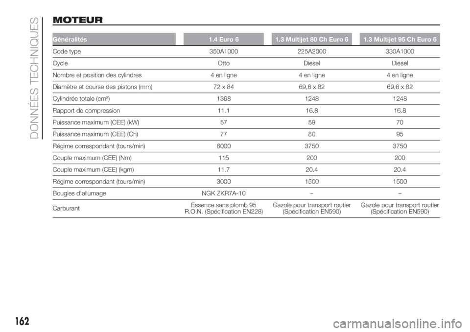 FIAT FIORINO 2018  Notice dentretien (in French) MOTEUR
Généralités 1.4 Euro 6 1.3 Multijet 80 Ch Euro 6 1.3 Multijet 95 Ch Euro 6
Code type 350A1000 225A2000 330A1000
Cycle Otto Diesel Diesel
Nombre et position des cylindres 4 en ligne 4 en lign