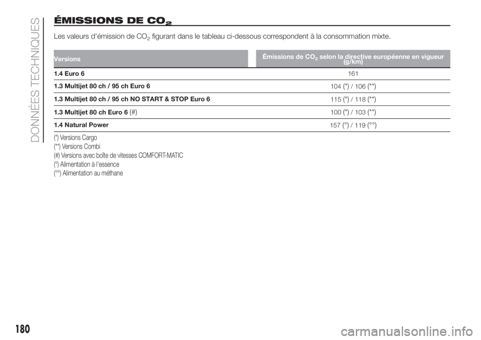 FIAT FIORINO 2018  Notice dentretien (in French) ÉMISSIONS DE CO2
Les valeurs d'émission de CO2figurant dans le tableau ci-dessous correspondent à la consommation mixte.
VersionsÉmissions de CO2selon la directive européenne en vigueur
(g/km