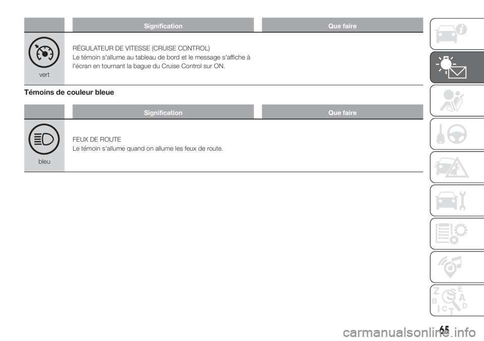 FIAT FIORINO 2018  Notice dentretien (in French) Signification Que faire
vertRÉGULATEUR DE VITESSE (CRUISE CONTROL)
Le témoin s'allume au tableau de bord et le message s'affiche à
l'écran en tournant la bague du Cruise Control sur ON