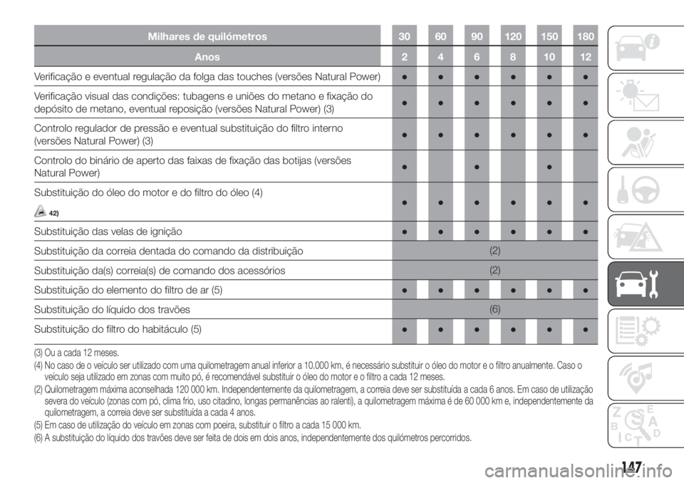 FIAT FIORINO 2018  Manual de Uso e Manutenção (in Portuguese) Milhares de quilómetros 30 60 90 120 150 180
Anos24681012
Verificação e eventual regulação da folga das touches (versões Natural Power)●●●●●●
Verificação visual das condições: tu