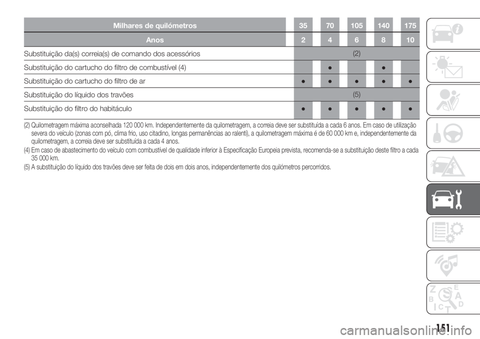 FIAT FIORINO 2018  Manual de Uso e Manutenção (in Portuguese) Milhares de quilómetros 35 70 105 140 175
Anos246810
Substituição da(s) correia(s) de comando dos acessórios(2)
Substituição do cartucho do filtro de combustível (4)●●
Substituição do car