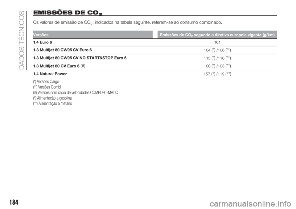 FIAT FIORINO 2018  Manual de Uso e Manutenção (in Portuguese) EMISSÕES DE CO2
Os valores de emissão de CO2, indicados na tabela seguinte, referem-se ao consumo combinado.
Versões Emissões de CO2segundo a diretiva europeia vigente (g/km)
1.4 Euro 6161
1.3 Mul