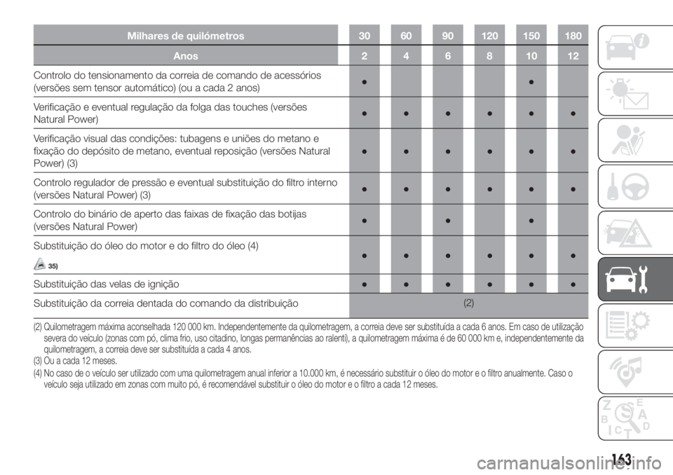 FIAT FIORINO 2019  Manual de Uso e Manutenção (in Portuguese) Milhares de quilómetros 30 60 90 120 150 180
Anos 2 4 6 8 10 12
Controlo do tensionamento da correia de comando de acessórios
(versões sem tensor automático) (ou a cada 2 anos)●●
Verificação