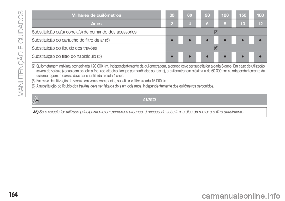 FIAT FIORINO 2019  Manual de Uso e Manutenção (in Portuguese) Milhares de quilómetros 30 60 90 120 150 180
Anos 2 4 6 8 10 12
Substituição da(s) correia(s) de comando dos acessórios(2)
Substituição do cartucho do filtro de ar (5)●●●●●●
Substitu