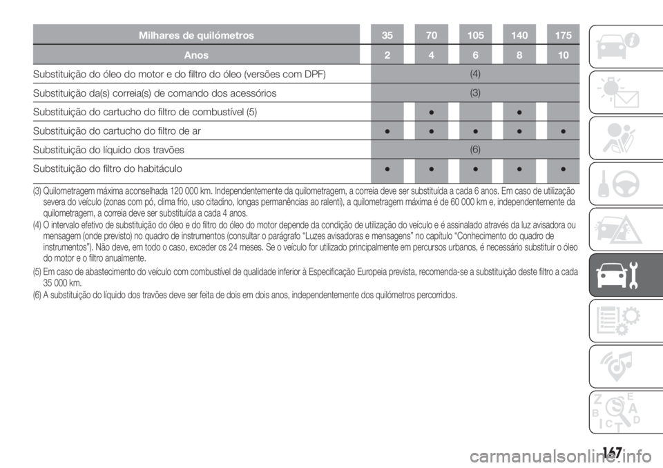 FIAT FIORINO 2019  Manual de Uso e Manutenção (in Portuguese) Milhares de quilómetros 35 70 105 140 175
Anos 2 4 6 8 10
Substituição do óleo do motor e do filtro do óleo (versões com DPF)(4)
Substituição da(s) correia(s) de comando dos acessórios(3)
Sub