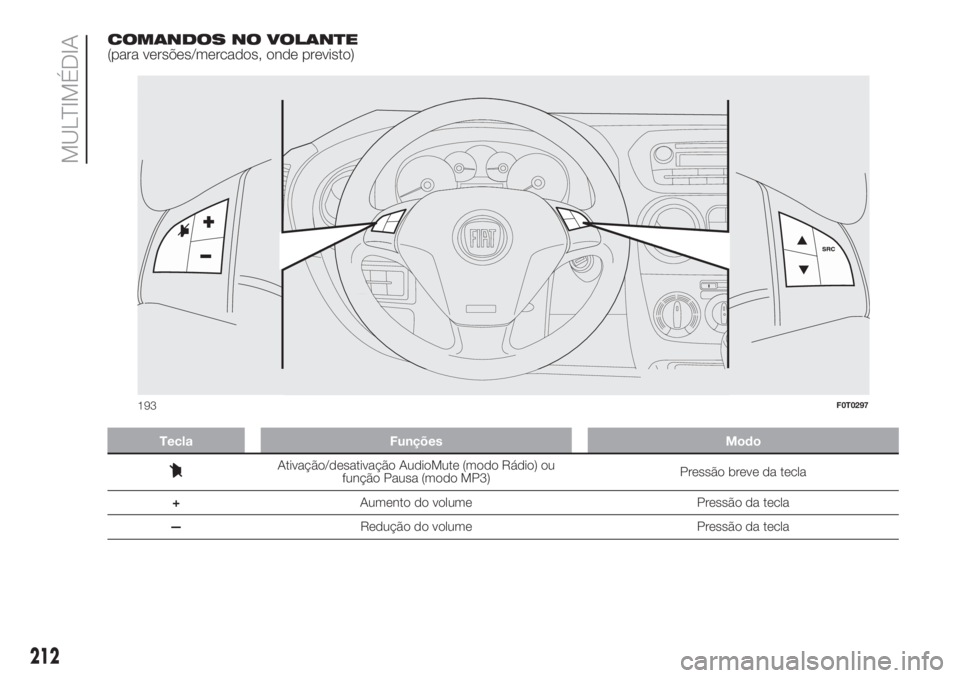 FIAT FIORINO 2019  Manual de Uso e Manutenção (in Portuguese) COMANDOS NO VOLANTE
(para versões/mercados, onde previsto)
Tecla Funções Modo
Ativação/desativação AudioMute (modo Rádio) ou
função Pausa (modo MP3)Pressão breve da tecla
+Aumento do volume