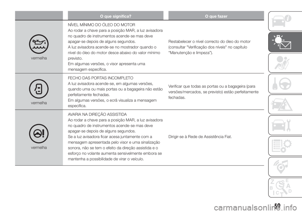 FIAT FIORINO 2019  Manual de Uso e Manutenção (in Portuguese) O que significa? O que fazer
vermelhaNÍVEL MÍNIMO DO ÓLEO DO MOTOR
Ao rodar a chave para a posição MAR, a luz avisadora
no quadro de instrumentos acende-se mas deve
apagar-se depois de alguns seg