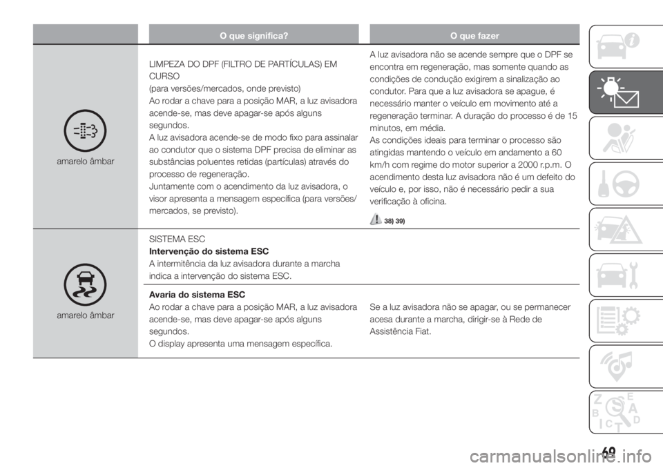 FIAT FIORINO 2019  Manual de Uso e Manutenção (in Portuguese) O que significa? O que fazer
amarelo âmbarLIMPEZA DO DPF (FILTRO DE PARTÍCULAS) EM
CURSO
(para versões/mercados, onde previsto)
Ao rodar a chave para a posição MAR, a luz avisadora
acende-se, mas