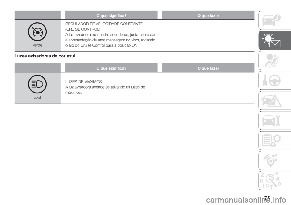 FIAT FIORINO 2019  Manual de Uso e Manutenção (in Portuguese) O que significa? O que fazer
verdeREGULADOR DE VELOCIDADE CONSTANTE
(CRUISE CONTROL)
A luz avisadora no quadro acende-se, juntamente com
a apresentação de uma mensagem no visor, rodando
o aro do Cru