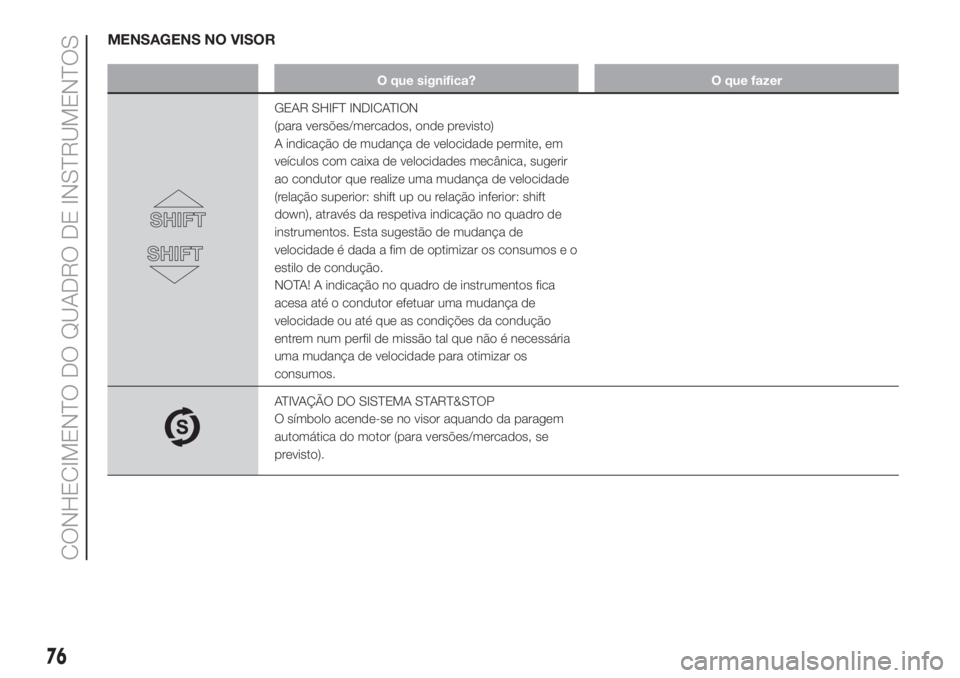 FIAT FIORINO 2019  Manual de Uso e Manutenção (in Portuguese) MENSAGENS NO VISOR
O que significa? O que fazer
GEAR SHIFT INDICATION
(para versões/mercados, onde previsto)
A indicação de mudança de velocidade permite, em
veículos com caixa de velocidades mec
