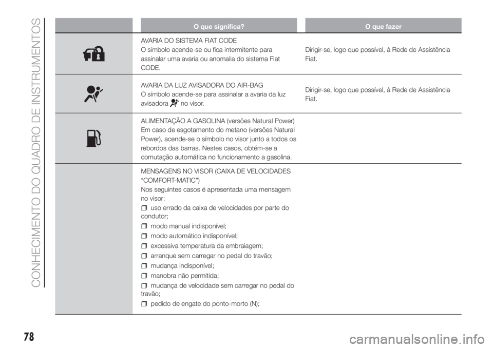 FIAT FIORINO 2019  Manual de Uso e Manutenção (in Portuguese) O que significa? O que fazer
AVARIA DO SISTEMA FIAT CODE
O símbolo acende-se ou fica intermitente para
assinalar uma avaria ou anomalia do sistema Fiat
CODE.Dirigir-se, logo que possível, à Rede de