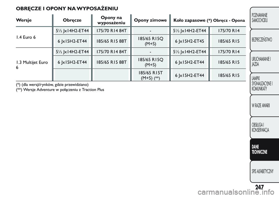 FIAT FIORINO 2017  Instrukcja obsługi (in Polish) OBRĘCZE I OPONY NA WYPOSAŻENIU
Wersje ObręczeOpony na
wyposażeniuOpony zimowe
Koło zapasowe(*) Obręcz - Opona
1.4 Euro 65½ Jx14H2-ET44 175/70 R14 84T - 5½ Jx14H2-ET44 175/70 R14
6 Jx15H2-ET44 