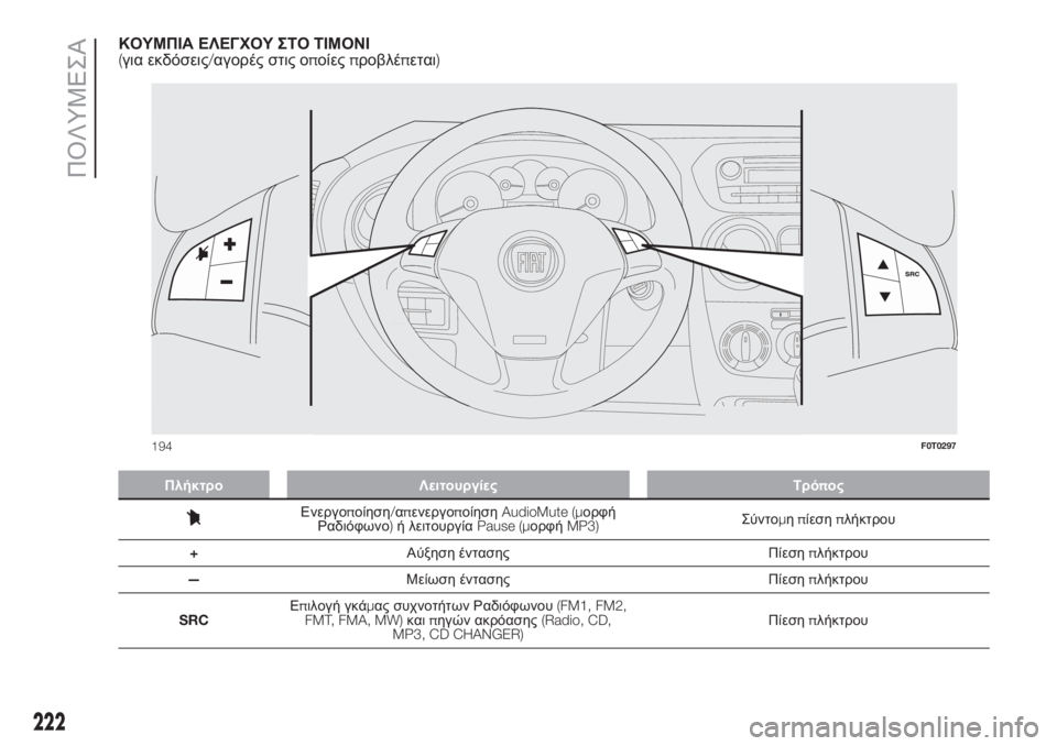 FIAT FIORINO 2019  ΒΙΒΛΙΟ ΧΡΗΣΗΣ ΚΑΙ ΣΥΝΤΗΡΗΣΗΣ (in Greek) ΚΟΥΜΠΙΑ ΕΛΕΓΧΟΥ ΣΤΟ ΤΙΜΟΝΙ
(για εκδόσεις/αγορές στις οποίεςπροβλέπεται)
Πλήκτρο Λειτουργίες Τρόπος
Ενεργοπο