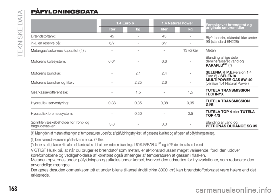 FIAT FIORINO 2018 Brugs- og vedligeholdelsesvejledning (in Danish) PÅFYLDNINGSDATA
1.4 Euro 6 1.4 Natural Power
Foreskrevet brændstof og
originale smøremidler
liter kg liter kg
Brændstoftank: 45 - 45 -
Blyfri benzin, oktantal ikke under
95 (standard EN228)
inkl. FIAT FIORINO 2018 Brugs- og vedligeholdelsesvejledning (in Danish) PÅFYLDNINGSDATA
1.4 Euro 6 1.4 Natural Power
Foreskrevet brændstof og
originale smøremidler
liter kg liter kg
Brændstoftank: 45 - 45 -
Blyfri benzin, oktantal ikke under
95 (standard EN228)
inkl.