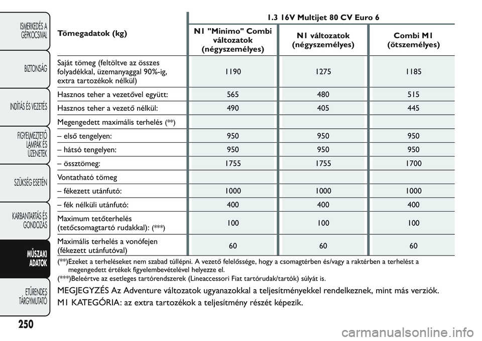 FIAT FIORINO 2017  Kezelési és karbantartási útmutató (in Hungarian) Tömegadatok (kg)1.3 16V Multijet 80 CV Euro 6
N1 "Minimo" Combi
változatok
(négyszemélyes)N1 változatok
(négyszemélyes)Combi M1
(ötszemélyes)
Saját tömeg (feltöltve az összes
foly