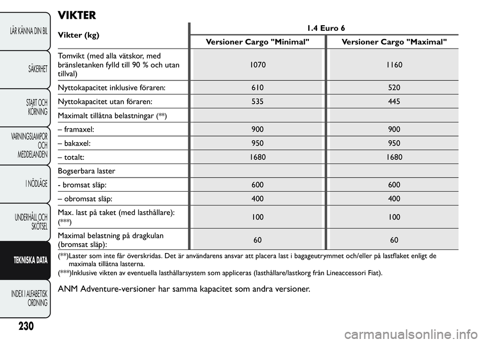 FIAT FIORINO 2017 Drift- och underhållshandbok (in Swedish) VIKTER
Vikter (kg)1.4 Euro 6
Versioner Cargo "Minimal" Versioner Cargo "Maximal"
Tomvikt (med alla vätskor, med
bränsletanken fylld till 90 % och utan
tillval)1070 1160
Nyttokapacite FIAT FIORINO 2017 Drift- och underhållshandbok (in Swedish) VIKTER
Vikter (kg)1.4 Euro 6
Versioner Cargo "Minimal" Versioner Cargo "Maximal"
Tomvikt (med alla vätskor, med
bränsletanken fylld till 90 % och utan
tillval)1070 1160
Nyttokapacite