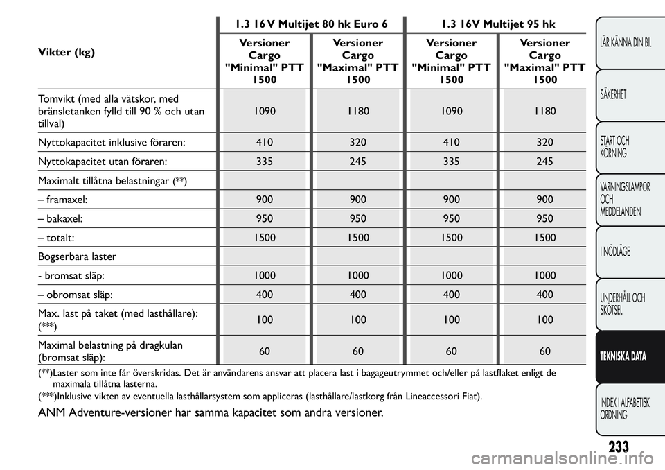 FIAT FIORINO 2017 Drift- och underhållshandbok (in Swedish) Vikter (kg)1.3 16 V Multijet 80 hk Euro 6 1.3 16V Multijet 95 hk
Versioner
Cargo
"Minimal" PTT
1500Versioner
Cargo
"Maximal" PTT
1500Versioner
Cargo
"Minimal" PTT
1500Versioner FIAT FIORINO 2017 Drift- och underhållshandbok (in Swedish) Vikter (kg)1.3 16 V Multijet 80 hk Euro 6 1.3 16V Multijet 95 hk
Versioner
Cargo
"Minimal" PTT
1500Versioner
Cargo
"Maximal" PTT
1500Versioner
Cargo
"Minimal" PTT
1500Versioner