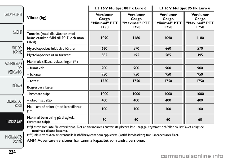 FIAT FIORINO 2017 Drift- och underhållshandbok (in Swedish) Vikter (kg)1.3 16 V Multijet 80 hk Euro 6 1.3 16 V Multijet 95 hk Euro 6
Versioner
Cargo
"Minimal" PTT
1750Versioner
Cargo
"Maximal" PTT
1750Versioner
Cargo
"Minimal" PTT
1750V FIAT FIORINO 2017 Drift- och underhållshandbok (in Swedish) Vikter (kg)1.3 16 V Multijet 80 hk Euro 6 1.3 16 V Multijet 95 hk Euro 6
Versioner
Cargo
"Minimal" PTT
1750Versioner
Cargo
"Maximal" PTT
1750Versioner
Cargo
"Minimal" PTT
1750V