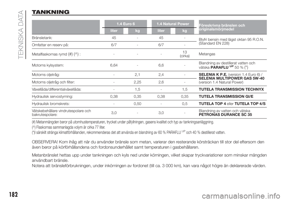FIAT FIORINO 2019 Drift- och underhållshandbok (in Swedish) TANKNING
1.4 Euro 6 1.4 Natural Power
Föreskrivna bränslen och
originalsmörjmedel
liter kg liter kg
Bränsletank: 45 - 45 -
Blyfri bensin med lägst oktan 95 R.O.N.
(Standard EN 228)
Omfattar en re FIAT FIORINO 2019 Drift- och underhållshandbok (in Swedish) TANKNING
1.4 Euro 6 1.4 Natural Power
Föreskrivna bränslen och
originalsmörjmedel
liter kg liter kg
Bränsletank: 45 - 45 -
Blyfri bensin med lägst oktan 95 R.O.N.
(Standard EN 228)
Omfattar en re
