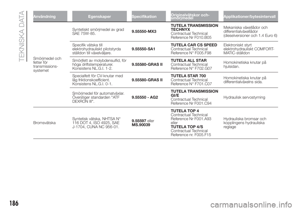 FIAT FIORINO 2019 Drift- och underhållshandbok (in Swedish) Användning Egenskaper SpecifikationOriginalvätskor och-
smörjmedelApplikationer/bytesintervall
Smörjmedel och
fetter för
transmissions-
systemetSyntetiskt smörjmedel av grad
SAE 75W-85.9.55550-M FIAT FIORINO 2019 Drift- och underhållshandbok (in Swedish) Användning Egenskaper SpecifikationOriginalvätskor och-
smörjmedelApplikationer/bytesintervall
Smörjmedel och
fetter för
transmissions-
systemetSyntetiskt smörjmedel av grad
SAE 75W-85.9.55550-M