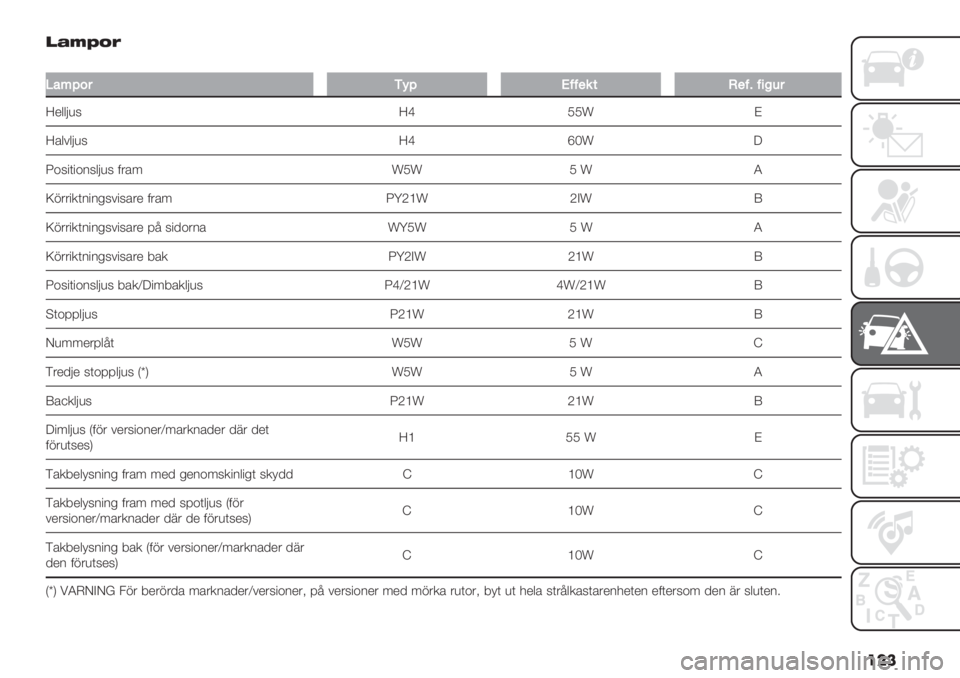 FIAT FIORINO 2020  Drift- och underhållshandbok (in Swedish) ��� 1ABC<?
�
C%?E84KHE-663&$.36B65@’4
Z*$$>)5 Zb MMs B
Z’$#$>)5 Zb dPs W
S+5"("+25$>)5 0&’6 sMs M s Q
X1&&".(2"2%5#"5’&* 0&’6 S]N\s NAs Y
X1&&".(2"2%5#"5