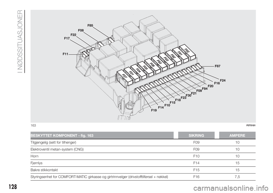 FIAT FIORINO 2018  Drift- og vedlikeholdshåndbok (in Norwegian) BESKYTTET KOMPONENT - fig. 163 SIKRING AMPERE
Tilgjengelig (sett for tilhenger)F09 10
Elektroventil metan-system (CNG) F09 10
HornF10 10
FjernlysF14 15
Bakre stikkontaktF15 15
Styringsenhet for COMFOR