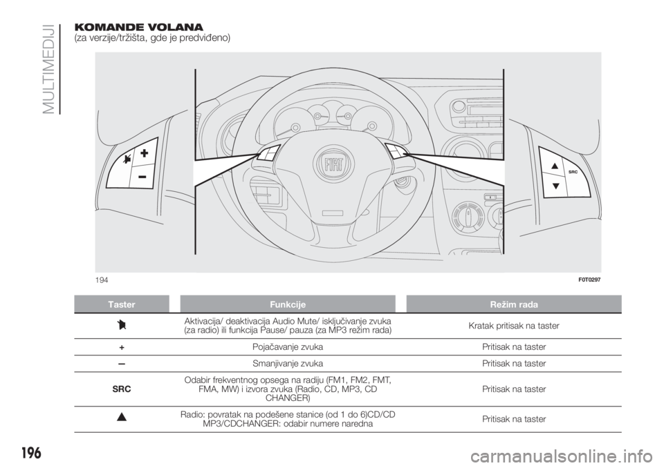 FIAT FIORINO 2019  Knjižica za upotrebu i održavanje (in Serbian) KOMANDE VOLANA
(za verzije/tržišta, gde je predviđeno)
Taster Funkcije Režim rada
Aktivacija/ deaktivacija Audio Mute/ isključivanje zvuka
(za radio) ili funkcija Pause/ pauza (za MP3 režim rada