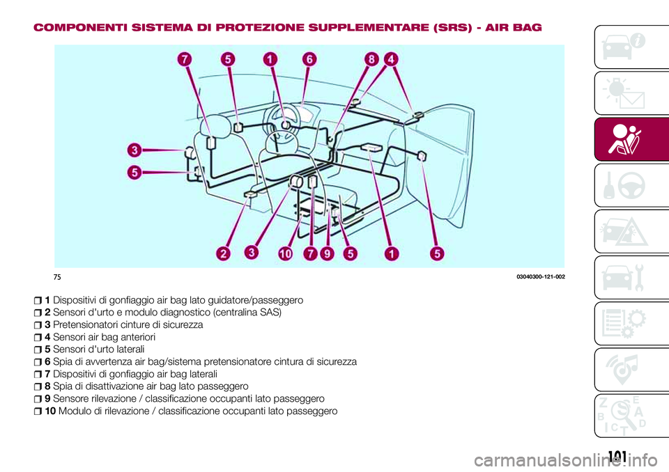 FIAT 124 SPIDER 2018  Libretto Uso Manutenzione (in Italian) COMPONENTI SISTEMA DI PROTEZIONE SUPPLEMENTARE (SRS) - AIR BAG
1Dispositivi di gonfiaggio air bag lato guidatore/passeggero
2Sensori d'urto e modulo diagnostico (centralina SAS)
3Pretensionatori c