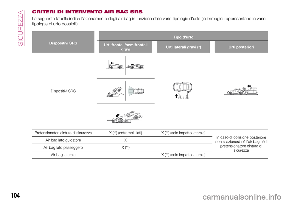 FIAT 124 SPIDER 2018  Libretto Uso Manutenzione (in Italian) CRITERI DI INTERVENTO AIR BAG SRS
La seguente tabella indica l'azionamento degli air bag in funzione delle varie tipologie d'urto (le immagini rappresentano le varie
tipologie di urto possibil
