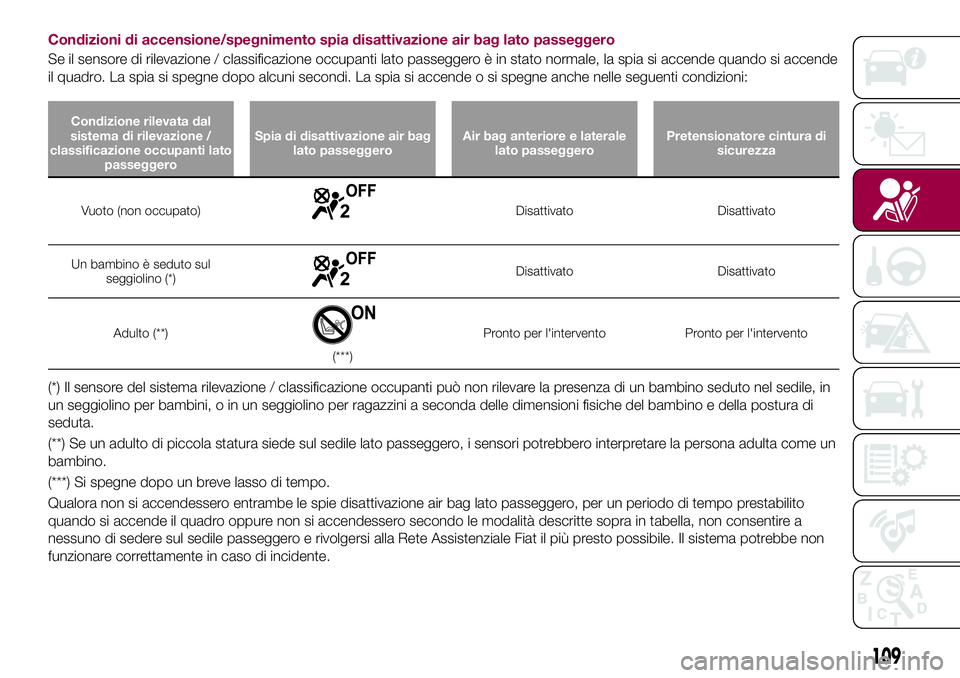 FIAT 124 SPIDER 2018  Libretto Uso Manutenzione (in Italian) Condizioni di accensione/spegnimento spia disattivazione air bag lato passeggero
Se il sensore di rilevazione / classificazione occupanti lato passeggero è in stato normale, la spia si accende quando