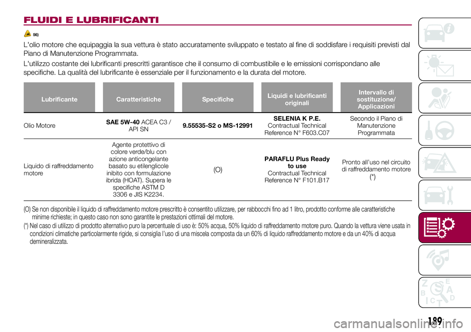 FIAT 124 SPIDER 2018  Libretto Uso Manutenzione (in Italian) FLUIDI E LUBRIFICANTI
56)
L'olio motore che equipaggia la sua vettura è stato accuratamente sviluppato e testato al fine di soddisfare i requisiti previsti dal
Piano di Manutenzione Programmata.

