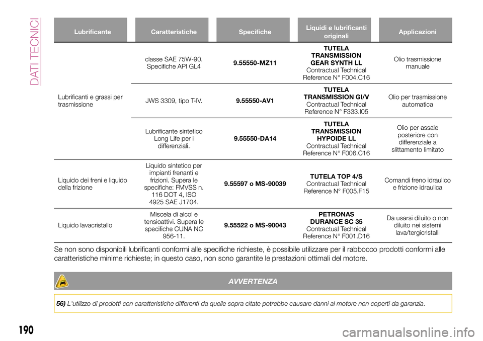 FIAT 124 SPIDER 2018  Libretto Uso Manutenzione (in Italian) Lubrificante Caratteristiche SpecificheLiquidi e lubrificanti
originaliApplicazioni
Lubrificanti e grassi per
trasmissioneclasse SAE 75W-90.
Specifiche API GL49.55550-MZ11TUTELA
TRANSMISSION
GEAR SYNT