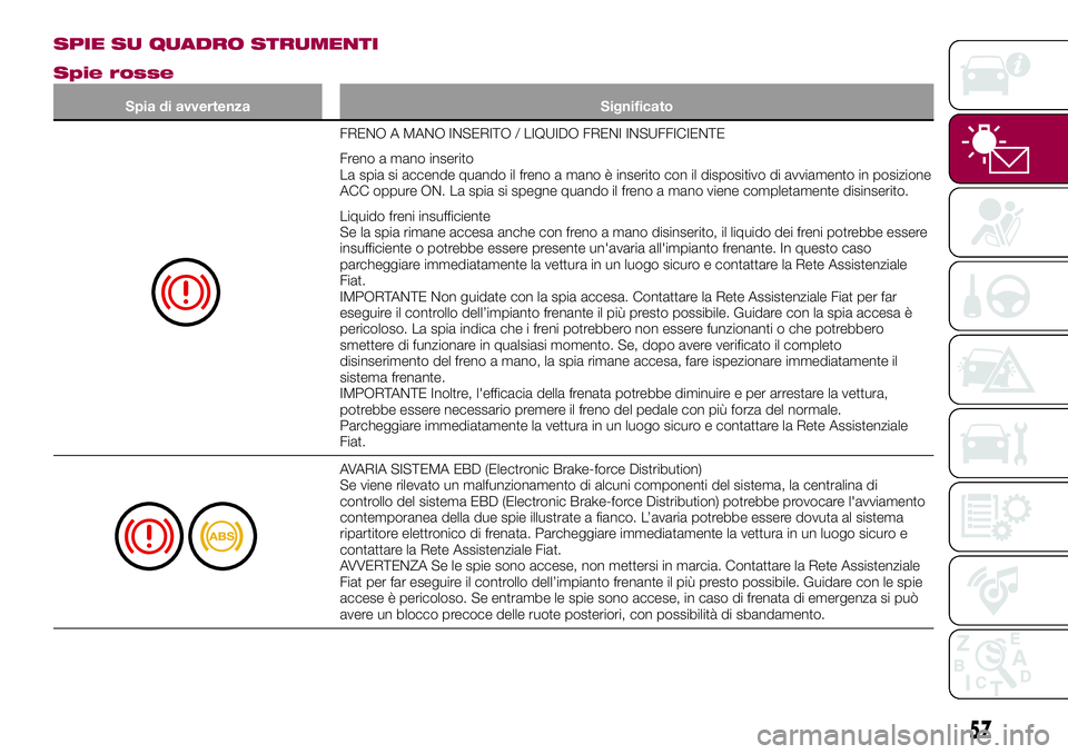 FIAT 124 SPIDER 2018  Libretto Uso Manutenzione (in Italian) SPIE SU QUADRO STRUMENTI
Spie rosse
Spia di avvertenza Significato
FRENO A MANO INSERITO / LIQUIDO FRENI INSUFFICIENTE
Freno a mano inserito
La spia si accende quando il freno a mano è inserito con i