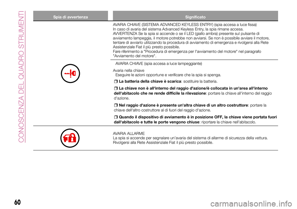 FIAT 124 SPIDER 2018  Libretto Uso Manutenzione (in Italian) Spia di avvertenza Significato
AVARIA CHIAVE (SISTEMA ADVANCED KEYLESS ENTRY) (spia accesa a luce fissa)
In caso di avaria del sistema Advanced Keyless Entry, la spia rimane accesa.
AVVERTENZA Se la s