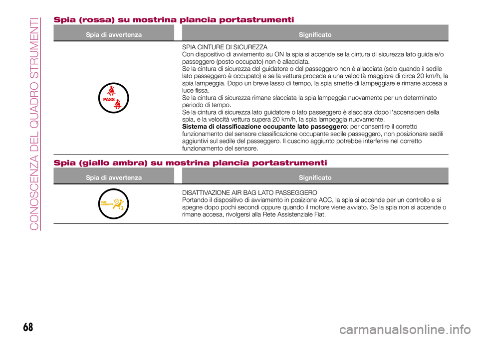 FIAT 124 SPIDER 2018  Libretto Uso Manutenzione (in Italian) Spia (rossa) su mostrina plancia portastrumenti
Spia di avvertenza Significato
SPIA CINTURE DI SICUREZZA
Con dispositivo di avviamento su ON la spia si accende se la cintura di sicurezza lato guida e/