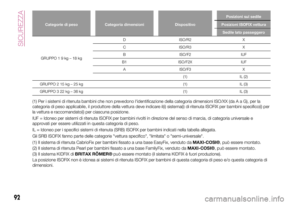 FIAT 124 SPIDER 2018  Libretto Uso Manutenzione (in Italian) Categorie di peso Categoria dimensioni DispositivoPosizioni sul sedile
Posizioni ISOFIX vettura
Sedile lato passeggero
GRUPPO19kg–18kgD ISO/R2 X
C ISO/R3 X
B ISO/F2 IUF
B1 ISO/F2X IUF
A ISO/F3 X
(1)