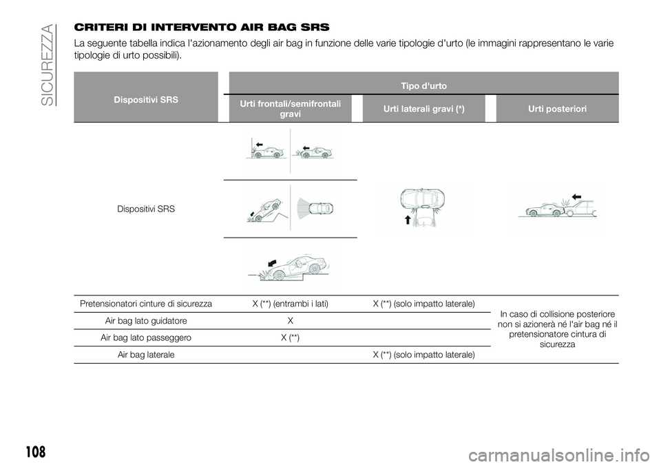 FIAT 124 SPIDER 2021  Libretto Uso Manutenzione (in Italian) CRITERI DI INTERVENTO AIR BAG SRS
La seguente tabella indica l'azionamento degli air bag in funzione delle varie tipologie d'urto (le immagini rappresentano le varie
tipologie di urto possibil