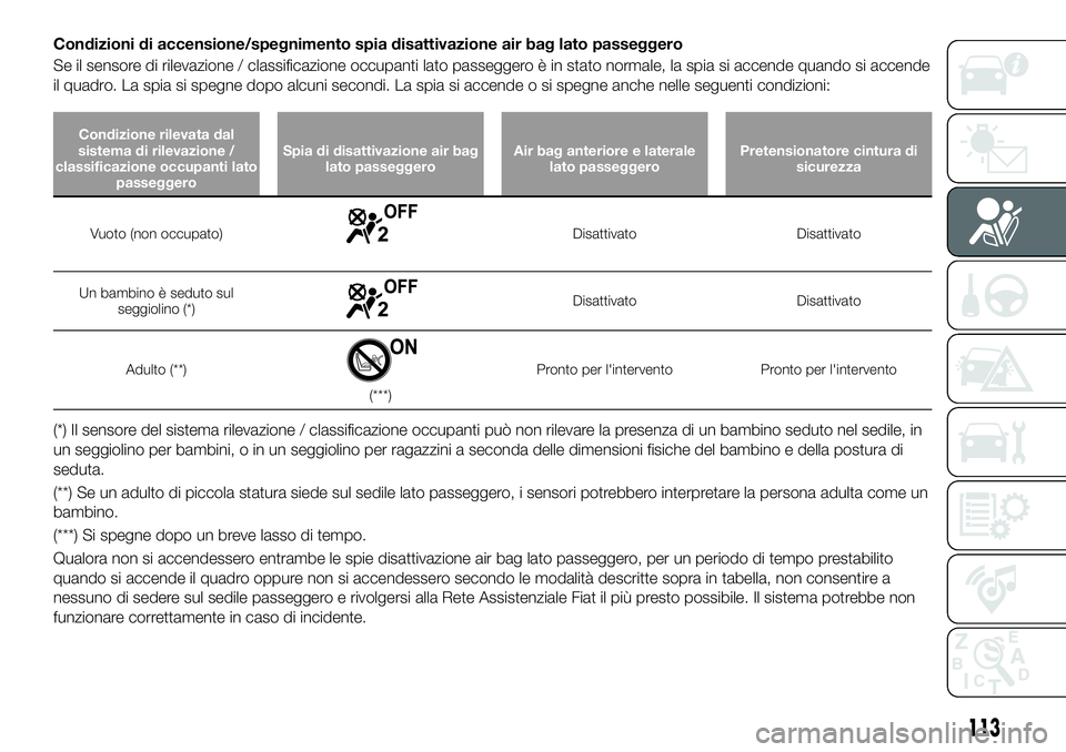FIAT 124 SPIDER 2021 Libretto Uso Manutenzione (in Italian) Condizioni di accensione/spegnimento spia disattivazione air bag lato passeggero
Se il sensore di rilevazione / classificazione occupanti lato passeggero è in stato normale, la spia si accende quando FIAT 124 SPIDER 2021 Libretto Uso Manutenzione (in Italian) Condizioni di accensione/spegnimento spia disattivazione air bag lato passeggero
Se il sensore di rilevazione / classificazione occupanti lato passeggero è in stato normale, la spia si accende quando