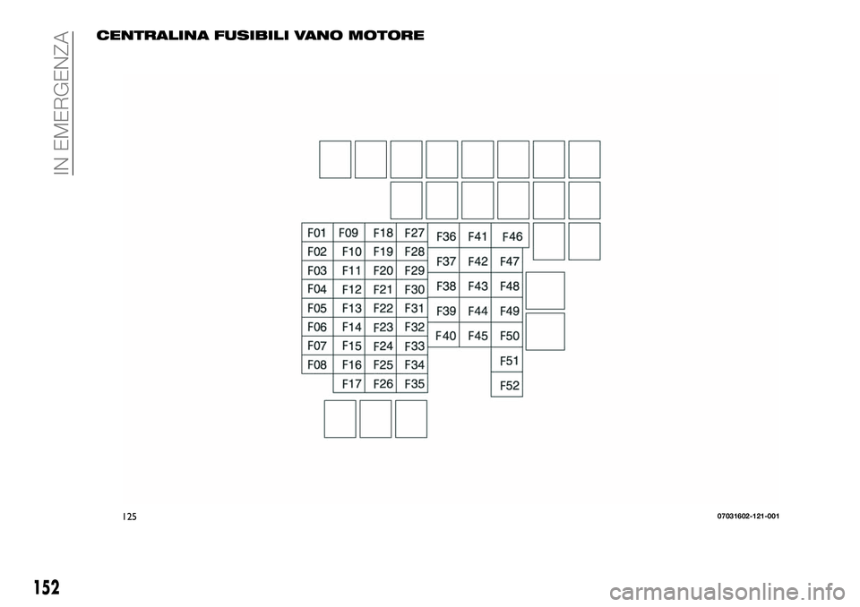FIAT 124 SPIDER 2021  Libretto Uso Manutenzione (in Italian) CENTRALINA FUSIBILI VANO MOTORE
12507031602-121-001
152
IN EMERGENZA 