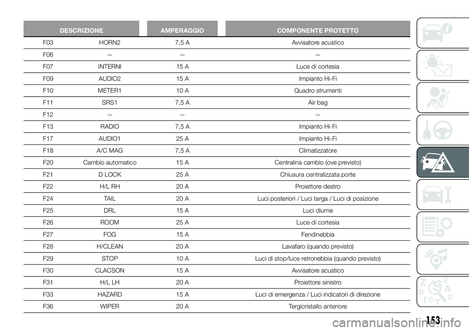 FIAT 124 SPIDER 2021  Libretto Uso Manutenzione (in Italian) 153
DESCRIZIONE AMPERAGGIO COMPONENTE PROTETTO
F03 HORN2 7,5 A Avvisatore acustico
F06 — — —
F07 INTERNI 15 A Luce di cortesia
F09 AUDIO2 15 A Impianto Hi-Fi
F10 METER1 10 A Quadro strumenti
F11