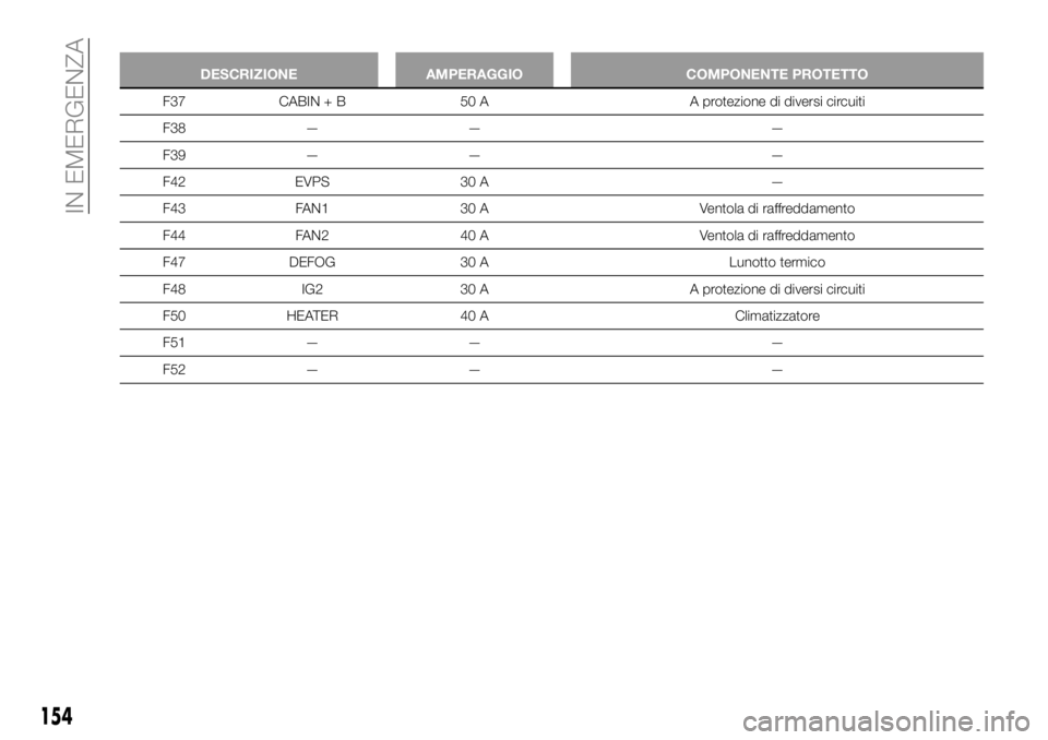 FIAT 124 SPIDER 2021  Libretto Uso Manutenzione (in Italian) 154
IN EMERGENZA
DESCRIZIONE AMPERAGGIO COMPONENTE PROTETTO
F37 CABIN + B 50 A A protezione di diversi circuiti
F38 — — —
F39 — — —
F42 EVPS 30 A —
F43 FAN1 30 A Ventola di raffreddament