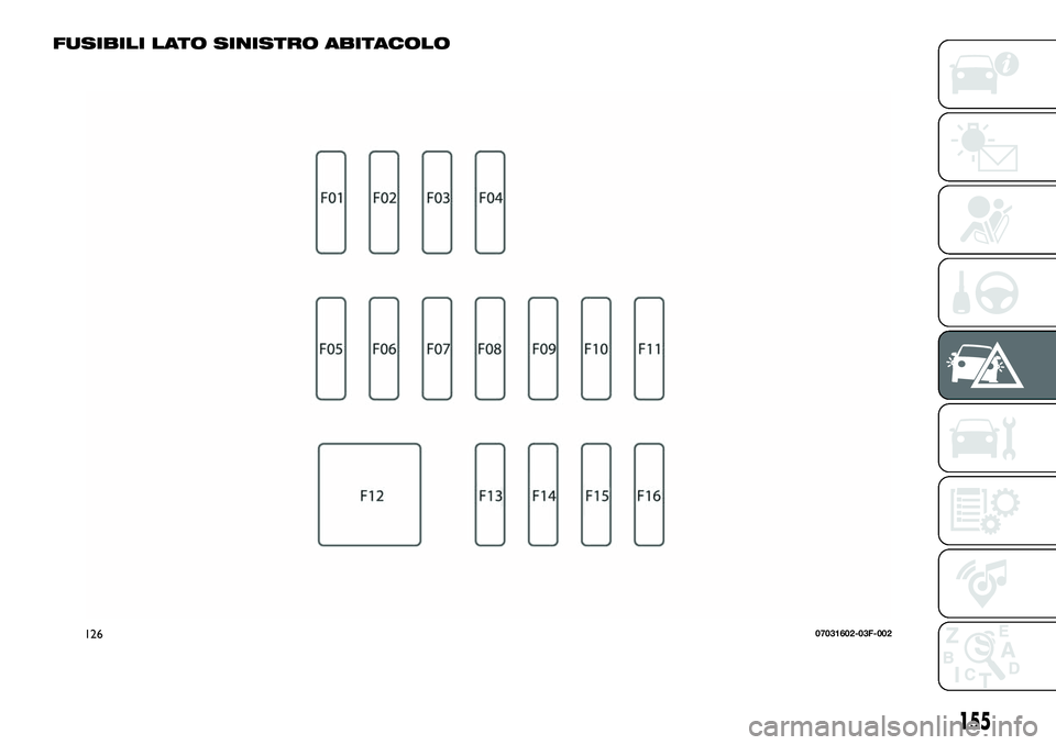 FIAT 124 SPIDER 2021  Libretto Uso Manutenzione (in Italian) FUSIBILI LATO SINISTRO ABITACOLO
12607031602-03F-002
155 