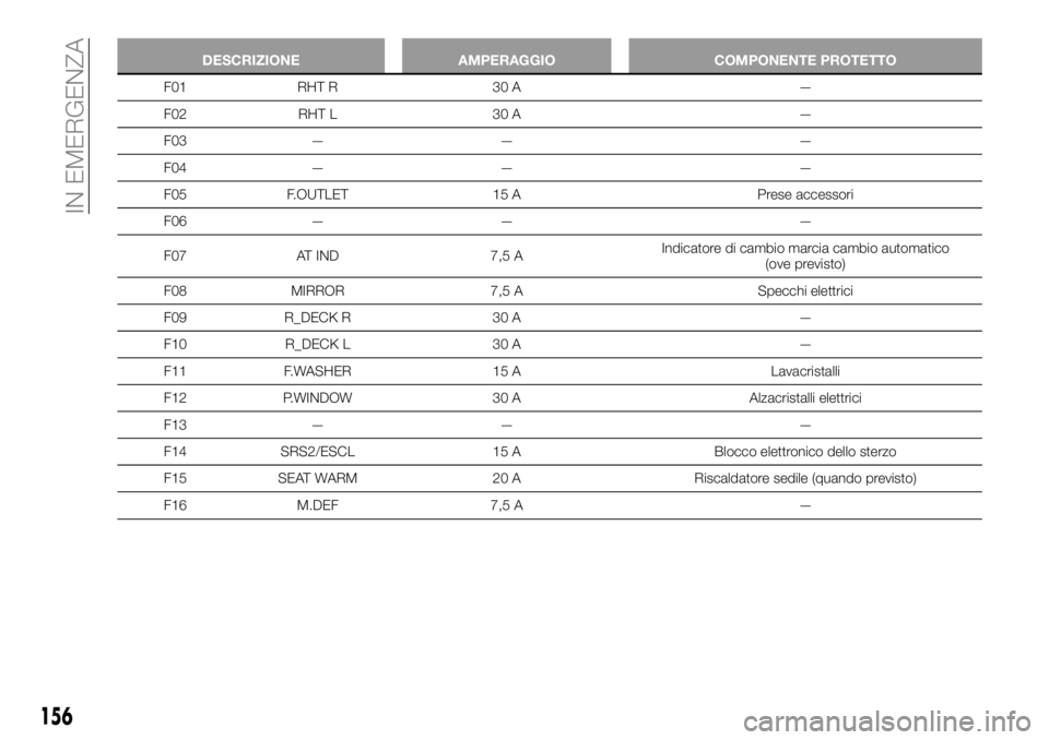 FIAT 124 SPIDER 2021  Libretto Uso Manutenzione (in Italian) DESCRIZIONE AMPERAGGIO COMPONENTE PROTETTO
F01 RHT R 30 A —
F02 RHT L 30 A —
F03 — — —
F04 — — —
F05 F.OUTLET 15 A Prese accessori
F06 — — —
F07 AT IND 7,5 AIndicatore di cambio 