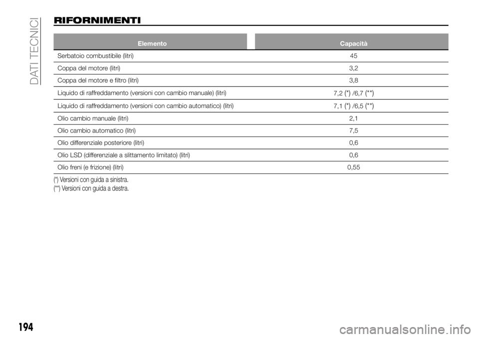 FIAT 124 SPIDER 2019  Libretto Uso Manutenzione (in Italian) RIFORNIMENTI
Elemento Capacità
Serbatoio combustibile (litri)45
Coppa del motore (litri)3,2
Coppa del motore e filtro (litri)3,8
Liquido di raffreddamento (versioni con cambio manuale) (litri)
7,2
(*