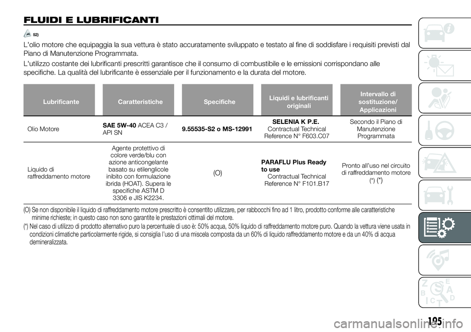 FIAT 124 SPIDER 2021 Libretto Uso Manutenzione (in Italian) FLUIDI E LUBRIFICANTI
52)
L'olio motore che equipaggia la sua vettura è stato accuratamente sviluppato e testato al fine di soddisfare i requisiti previsti dal
Piano di Manutenzione Programmata.
FIAT 124 SPIDER 2021 Libretto Uso Manutenzione (in Italian) FLUIDI E LUBRIFICANTI
52)
L'olio motore che equipaggia la sua vettura è stato accuratamente sviluppato e testato al fine di soddisfare i requisiti previsti dal
Piano di Manutenzione Programmata.