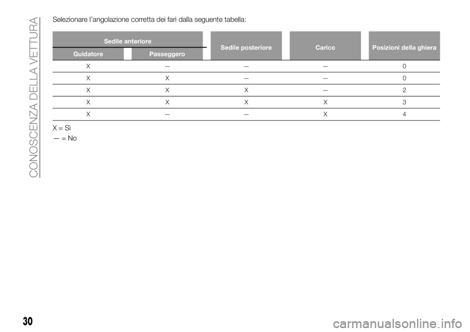 FIAT 124 SPIDER 2021  Libretto Uso Manutenzione (in Italian) Selezionare l’angolazione corretta dei fari dalla seguente tabella:
Sedile anteriore
Sedile posteriore Carico Posizioni della ghiera
Guidatore Passeggero
X ——— 0
XX——0
XXX—2
XXXX3
X—